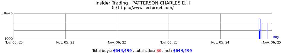 Insider Trading Transactions for PATTERSON CHARLES E. II