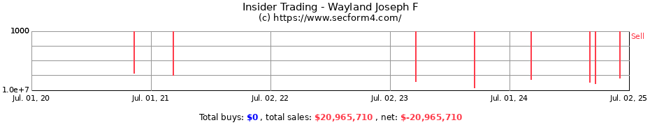 Insider Trading Transactions for Wayland Joseph F