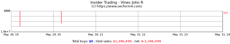 Insider Trading Transactions for Vines John R