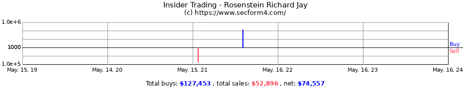 Insider Trading Transactions for Rosenstein Richard Jay