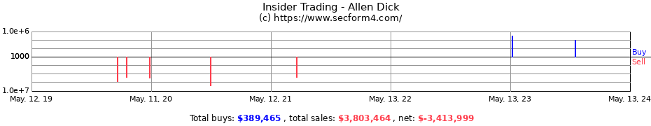 Insider Trading Transactions for Allen Dick
