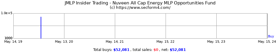 Insider Trading Transactions for Nuveen All Cap Energy MLP Opportunities Fund