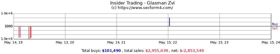 Insider Trading Transactions for Glasman Zvi