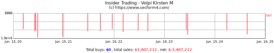 Insider Trading Transactions for Volpi Kirsten M