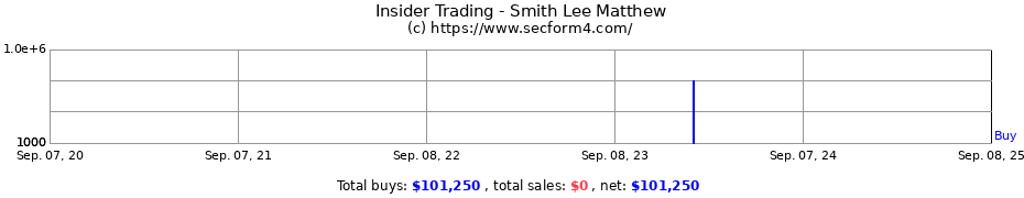 Insider Trading Transactions for Smith Lee Matthew