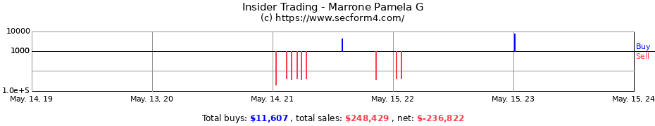 Insider Trading Transactions for Marrone Pamela G