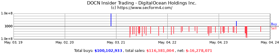 Insider Trading Transactions for DigitalOcean Holdings Inc.