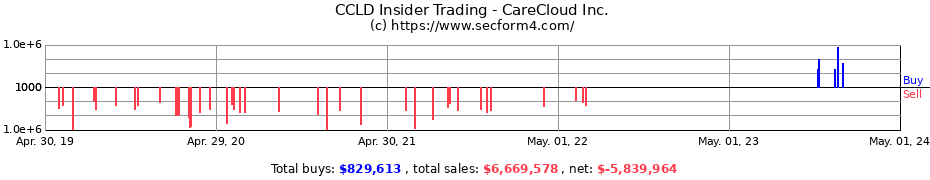 Insider Trading Transactions for CareCloud, Inc.