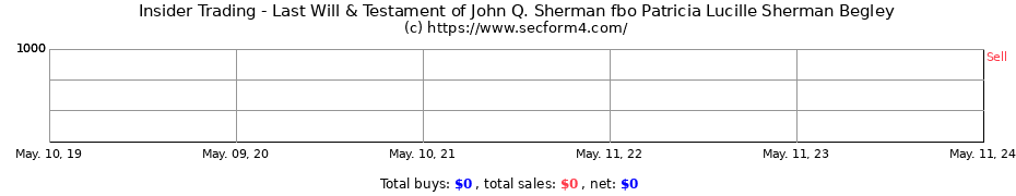 Insider Trading Transactions for Last Will & Testament of John Q. Sherman fbo Patricia Lucille Sherman Begley