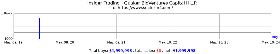 Insider Trading Transactions for Quaker BioVentures Capital II L.P.