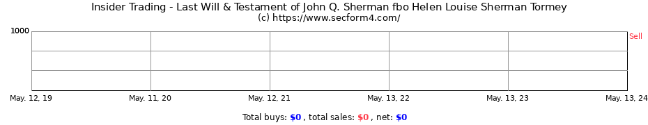 Insider Trading Transactions for Last Will & Testament of John Q. Sherman fbo Helen Louise Sherman Tormey