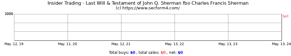 Insider Trading Transactions for Last Will & Testament of John Q. Sherman fbo Charles Francis Sherman