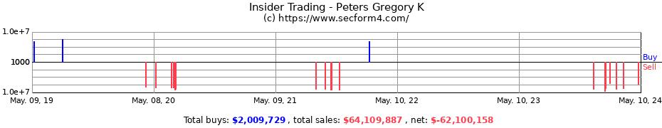 Insider Trading Transactions for Peters Gregory K