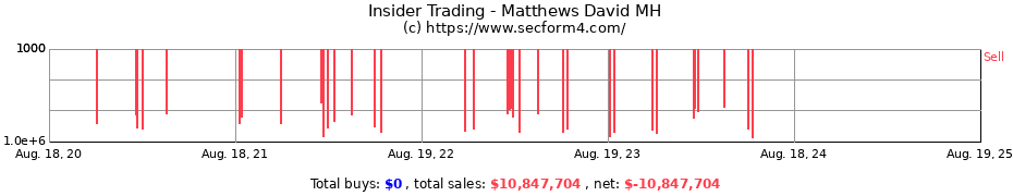 Insider Trading Transactions for Matthews David MH