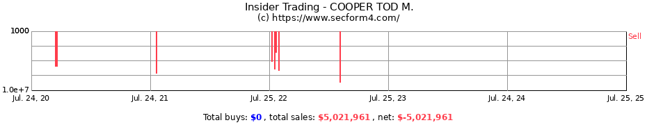 Insider Trading Transactions for COOPER TOD M.