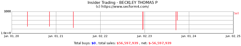 Insider Trading Transactions for BECKLEY THOMAS P