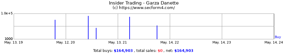 Insider Trading Transactions for Garza Danette