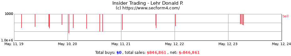Insider Trading Transactions for Lehr Donald P.