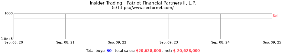 Insider Trading Transactions for Patriot Financial Partners II, L.P.