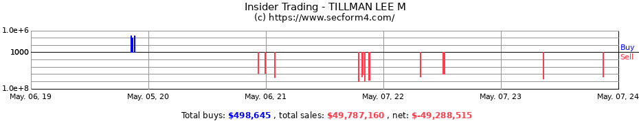 Insider Trading Transactions for TILLMAN LEE M