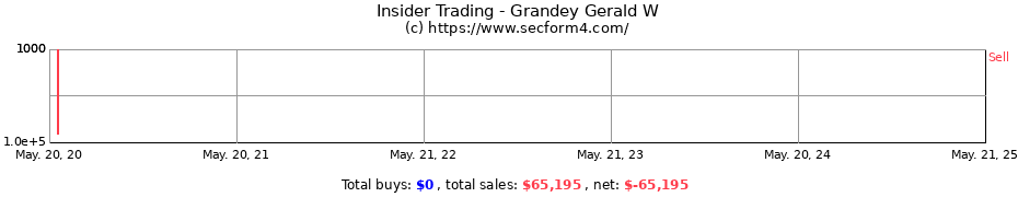 Insider Trading Transactions for Grandey Gerald W