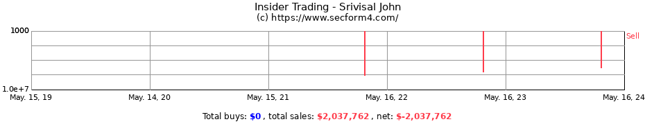 Insider Trading Transactions for Srivisal John
