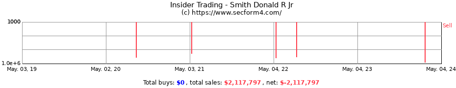 Insider Trading Transactions for Smith Donald R Jr
