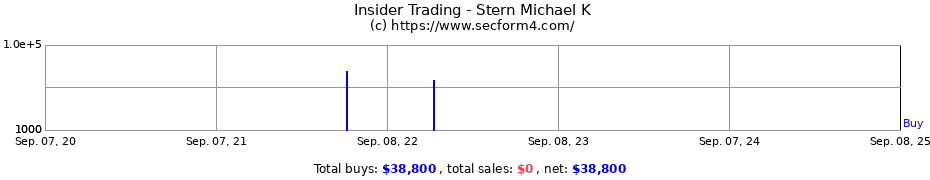 Insider Trading Transactions for Stern Michael K