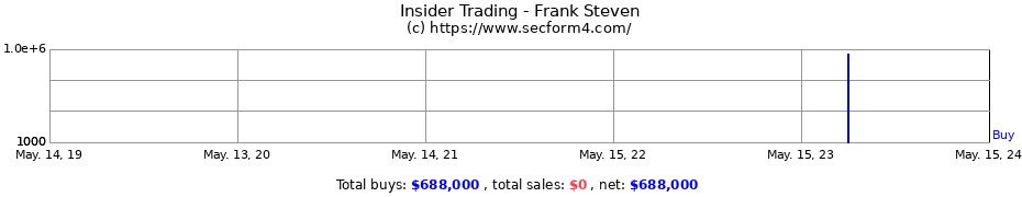 Insider Trading Transactions for Frank Steven