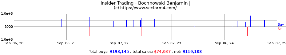 Insider Trading Transactions for Bochnowski Benjamin J