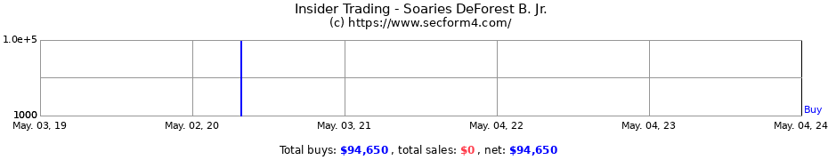 Insider Trading Transactions for Soaries DeForest B. Jr.