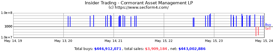 Insider Trading Transactions for Cormorant Asset Management LP