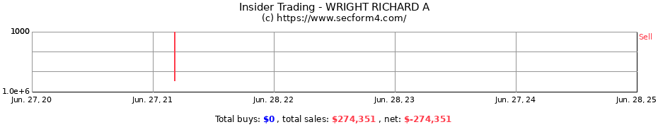 Insider Trading Transactions for WRIGHT RICHARD A