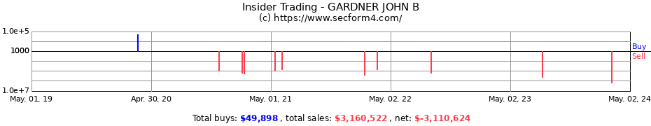 Insider Trading Transactions for GARDNER JOHN B