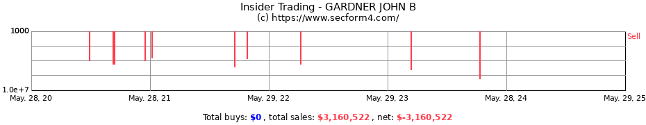 Insider Trading Transactions for GARDNER JOHN B