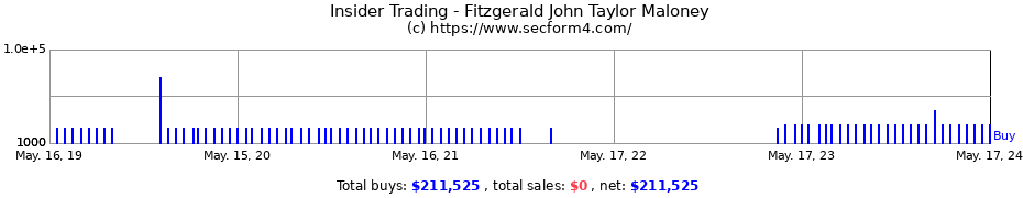 Insider Trading Transactions for Fitzgerald John Taylor Maloney