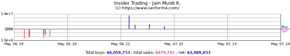 Insider Trading Transactions for Jain Mudit K.