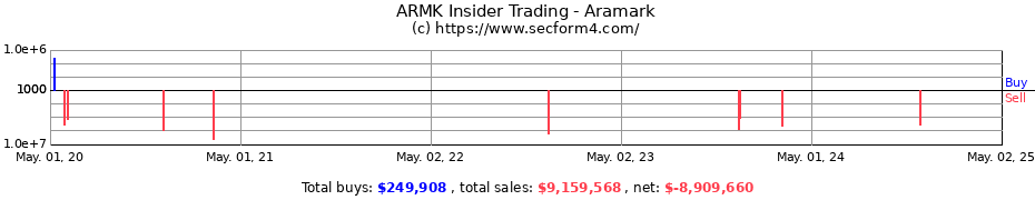 Insider Trading Transactions for Aramark