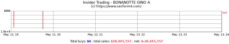 Insider Trading Transactions for BONANOTTE GINO A