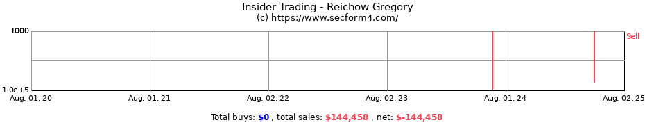 Insider Trading Transactions for Reichow Gregory