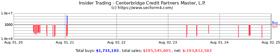 Insider Trading Transactions for Centerbridge Credit Partners Master, L.P.