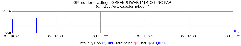 Insider Trading Transactions for GREENPOWER MTR CO INC PAR