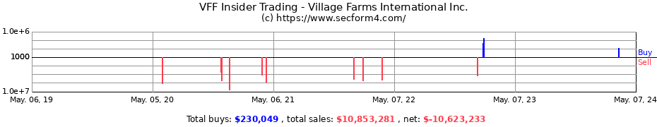 Insider Trading Transactions for Village Farms International Inc.