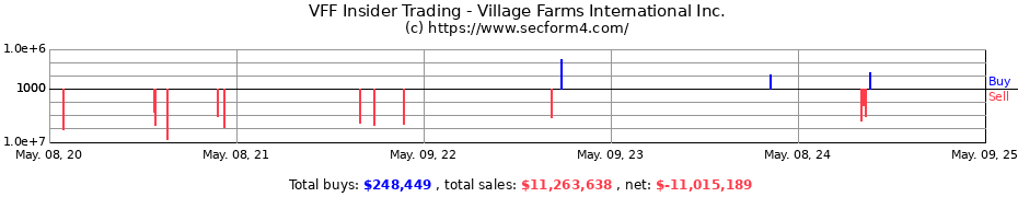 Insider Trading Transactions for Village Farms International Inc.