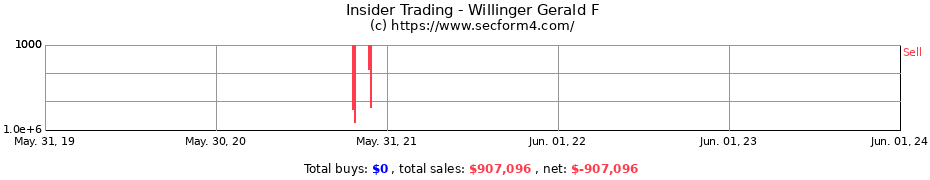 Insider Trading Transactions for Willinger Gerald F
