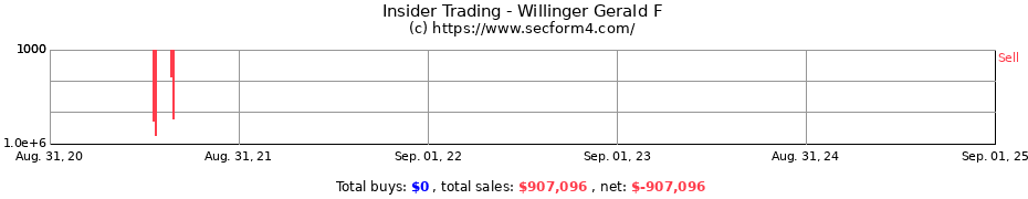 Insider Trading Transactions for Willinger Gerald F