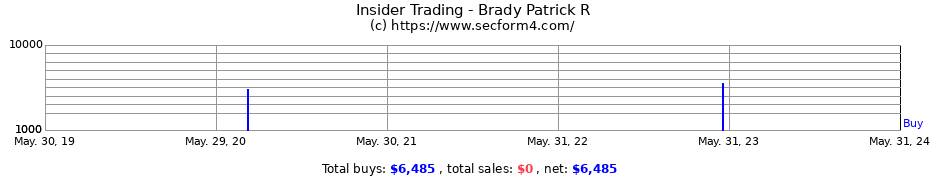 Insider Trading Transactions for Brady Patrick R