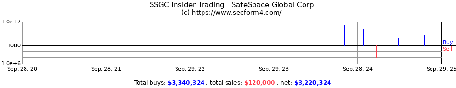 Insider Trading Transactions for SafeSpace Global Corp
