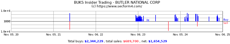 Insider Trading Transactions for BUTLER NATIONAL CORP