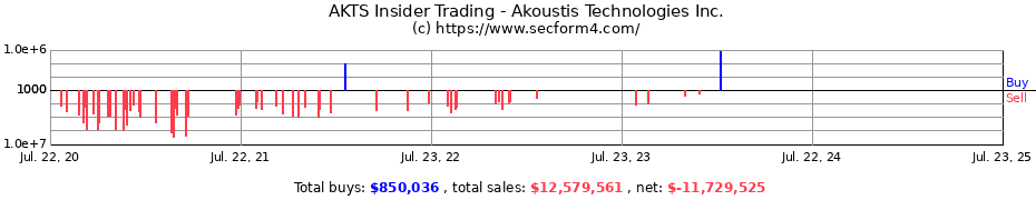 Insider Trading Transactions for Akoustis Technologies Inc.